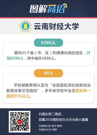 云南财经大学:计划招收少数民族预科100人 云南财经大学:计划招收少数民族预科100人